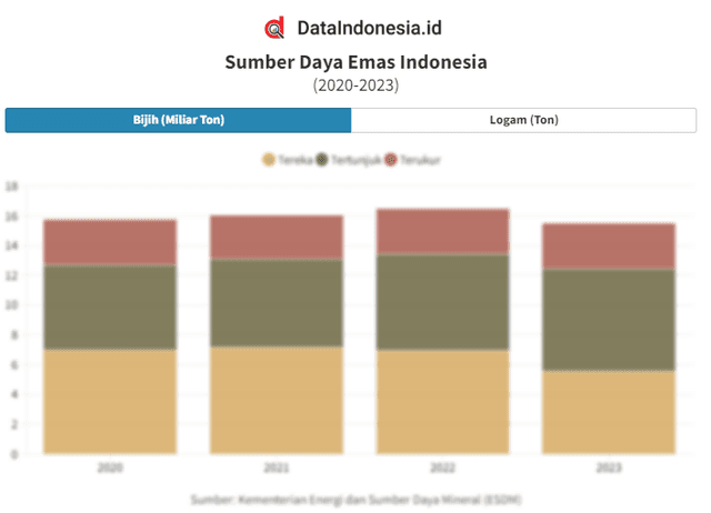 Data Sumber Daya Bijih dan Logam Emas di Indonesia pada 2020-2023