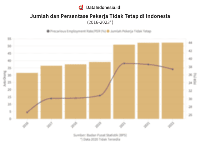 Data Jumlah dan Persentase Pekerja Tidak Tetap di Indonesia pada 2016-2023