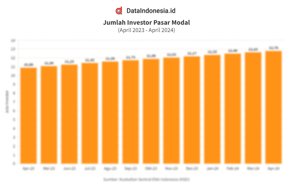 Data Jumlah Investor Pasar Modal di Indonesia hingga April 2024