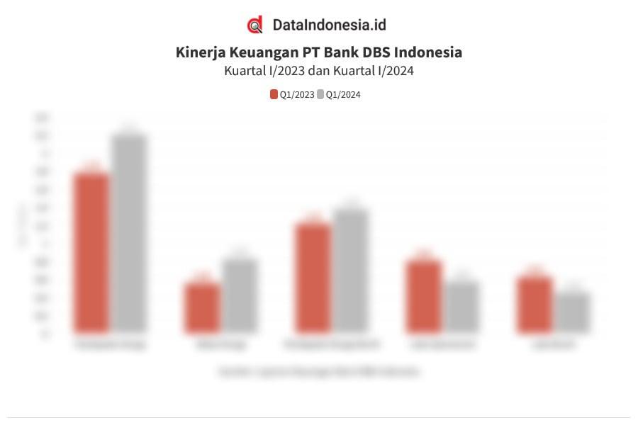 Data Kinerja Bank DBS Indonesia pada Kuartal I/2024
