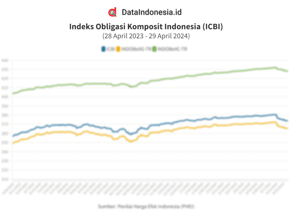 Data Penutupan Indeks Obligasi Indonesia (ICBI) 29 April 2024