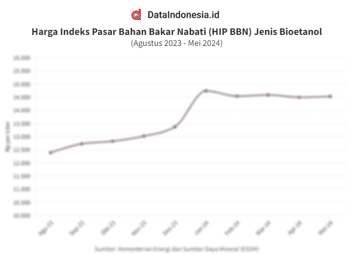 Data Harga Indeks Pasar Bahan Bakar Nabati (HIP BBN) Bioetanol pada Mei 2024