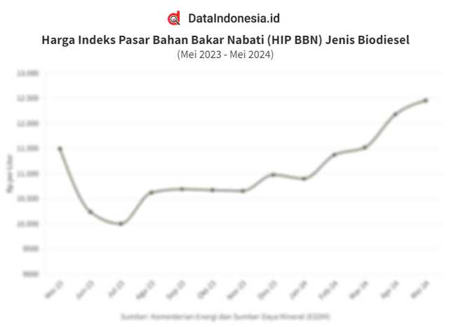 Data Harga Indeks Pasar Bahan Bakar Nabati (HIP BBN) Biodiesel pada Mei 2024