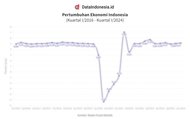 Data Pertumbuhan Ekonomi Indonesia hingga Kuartal I/2024