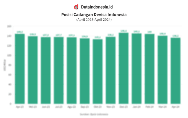Data Posisi Cadangan Devisa Indonesia hingga April 2024