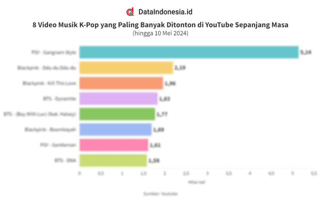 Daftar Video Musik K-Pop Paling Banyak Ditonton di YouTube Sepanjang Masa