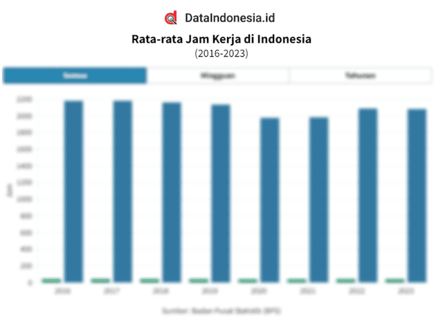 Data Rata-rata Jam Kerja di Indonesia pada 2016-2023