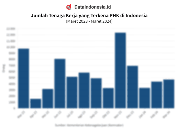 Data Jumlah Tenaga Kerja yang Terkena PHK di Indonesia pada Maret 2023-Maret 2024