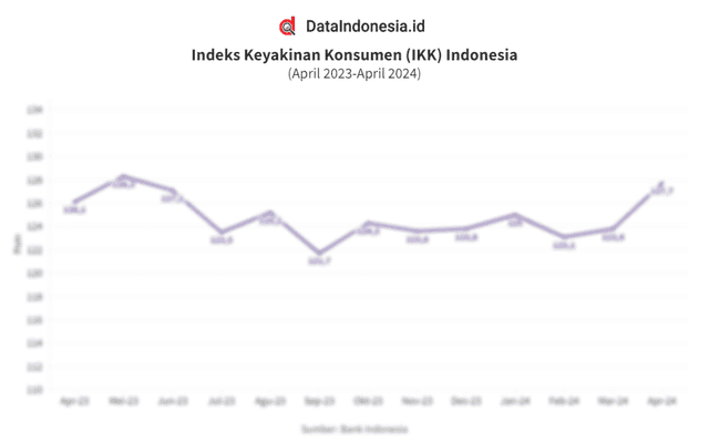 Data Indeks Keyakinan Konsumen Indonesia pada April 2024