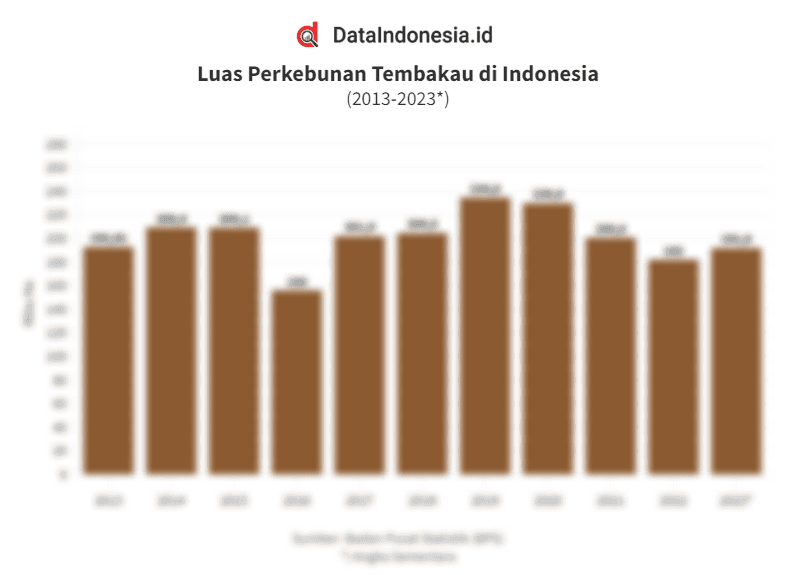 Data Luas Perkebunan Tembakau di Indonesia pada 2013-2023