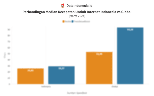 Data Perbandingan Kecepatan Unduh Internet Indonesia vs Global pada Maret 2024
