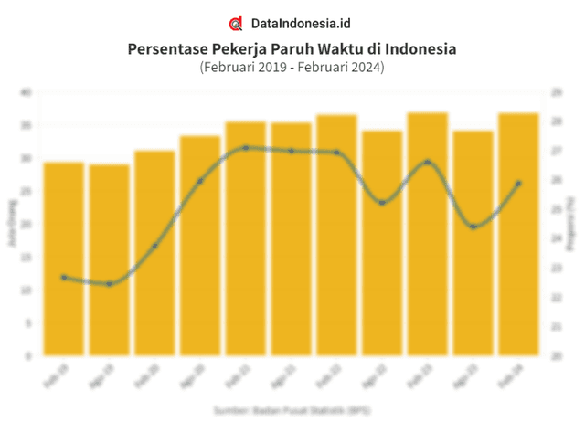 Data Pekerja Paruh Waktu di Indonesia pada Februari 2019-Februari 2024