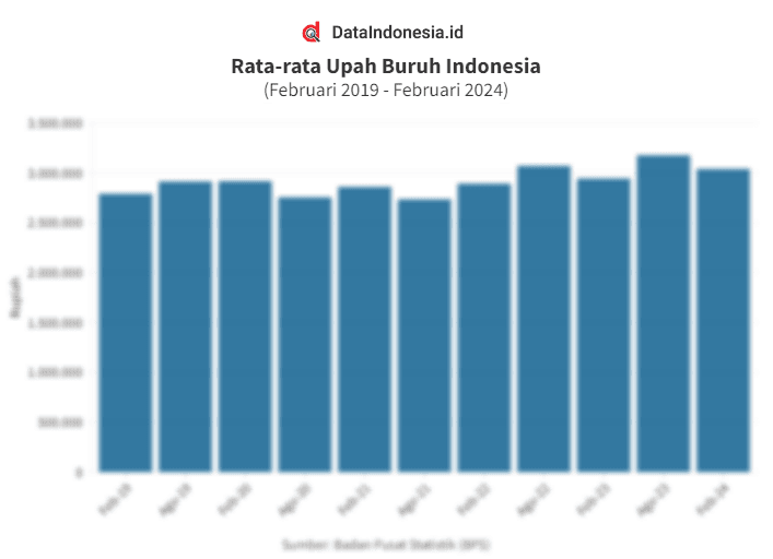 Data Rata-rata Upah Buruh Indonesia pada Februari 2019-Februari 2024