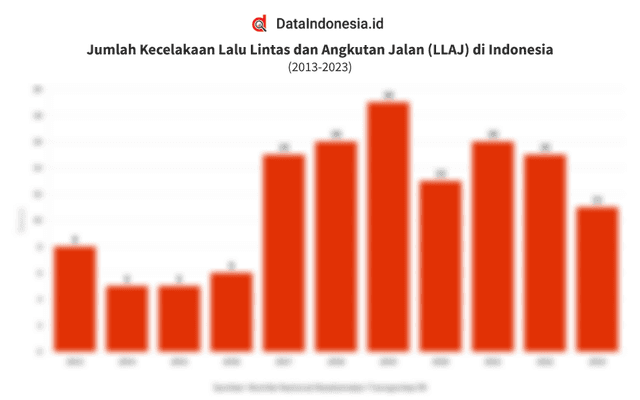 Data Jumlah Kecelakaan Lalu Lintas dan Angkutan Jalan di Indonesia pada 2013-2023