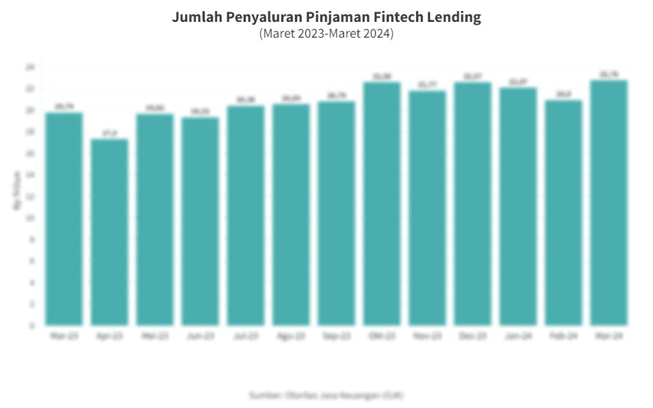 Data Penyaluran Pinjaman Online di Indonesia hingga Maret 2024