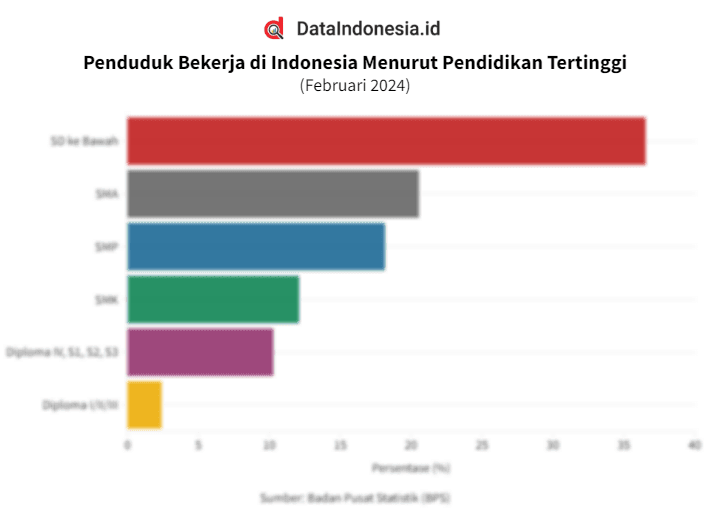 Data Latar Pendidikan Pekerja di Indonesia pada Februari 2019-Februari 2024