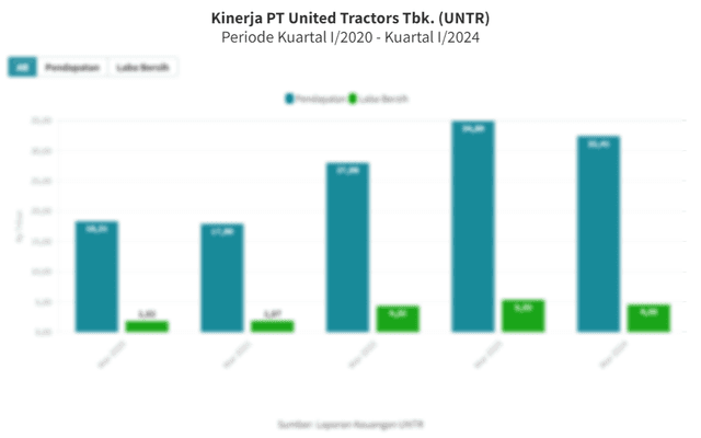 Data Kinerja Keuangan Kuartal I United Tractors (UNTR) 5 Tahun Terakhir 2020-2024