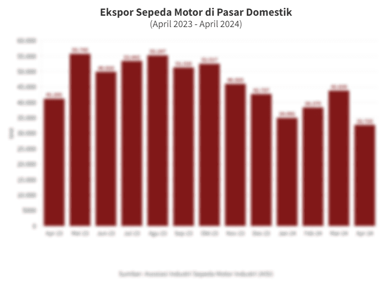 Data Ekspor Sepeda Motor Indonesia pada April 2023-April 2024