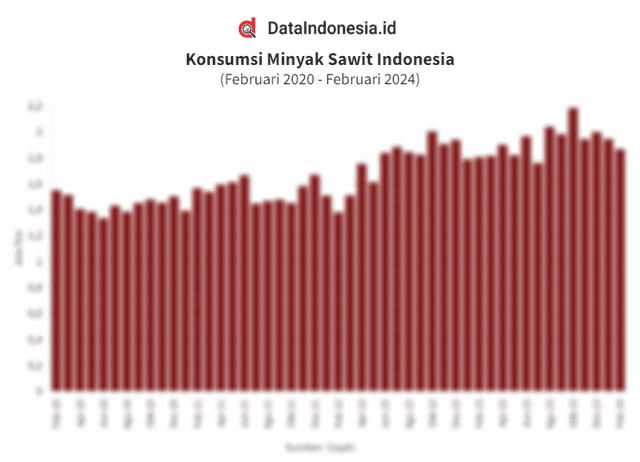  Data Konsumsi Minyak Sawit Indonesia pada Februari 2020-Februari 2024