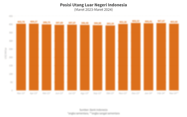 Data Posisi Utang Luar Negeri Indonesia pada Maret 2024