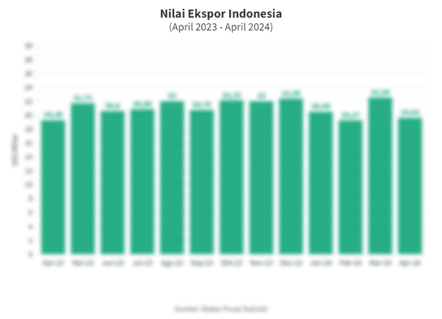 Data Nilai Ekspor Indonesia pada April 2024
