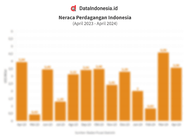 Data Neraca Perdagangan Indonesia pada April 2024