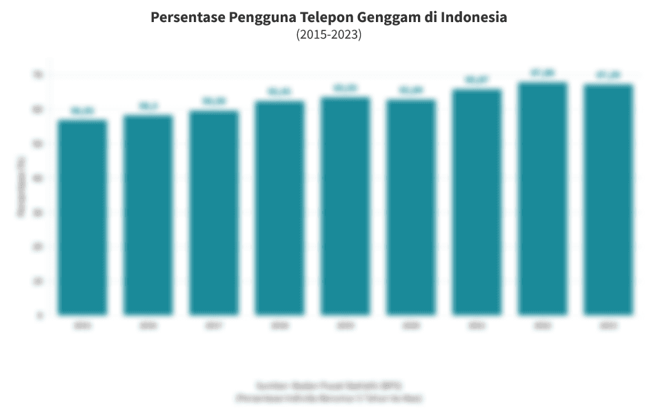 Data Persentase Pengguna Telepon Genggam di Indonesia hingga 2023