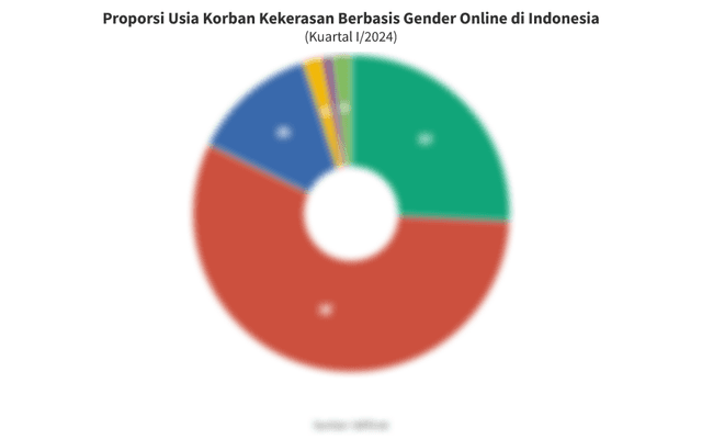 Data Proporsi Usia Korban Kekerasan Berbasis Gender Online di Indonesia pada Kuartal I/2024