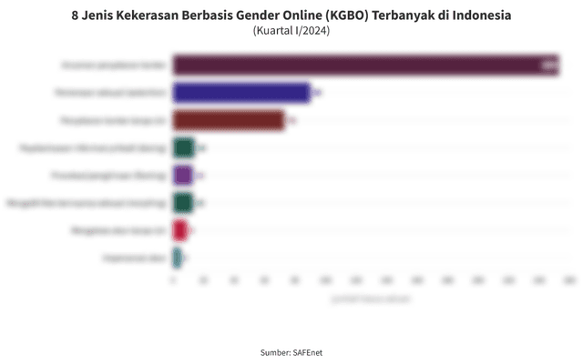 Data Jenis Kekerasan Berbasis Gender Online Terbanyak di Indonesia pada Kuartal I/2024