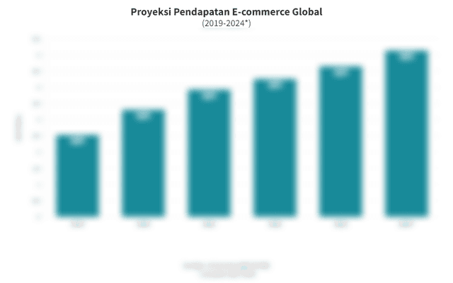 Data Proyeksi Pendapatan E-commerce Global hingga 2024