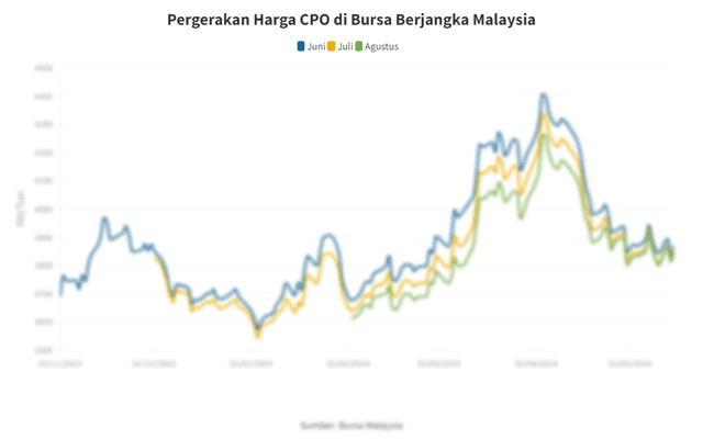 Data Penutupan Harga CPO di Bursa Malaysia pada 15 Mei 2024