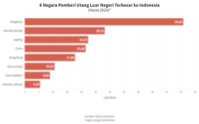 Daftar Negara Pemberi Utang Luar Negeri Terbesar ke Indonesia pada Maret 2024
