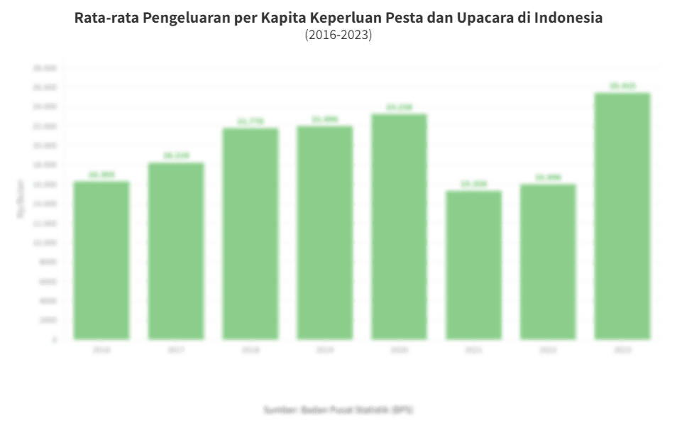 Data Pengeluaran per Kapita untuk Pesta dan Upacara di Indonesia hingga 2023