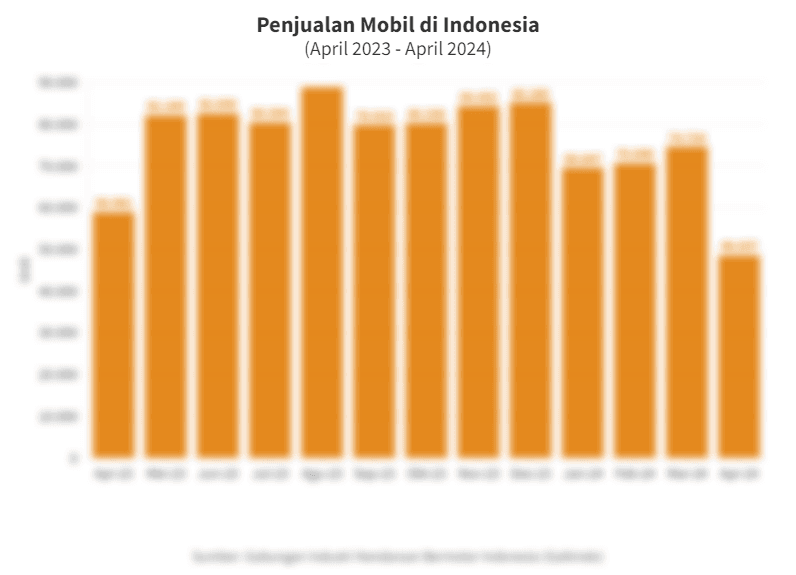 Data Penjualan Mobil di Indonesia pada April 2023-April 2024