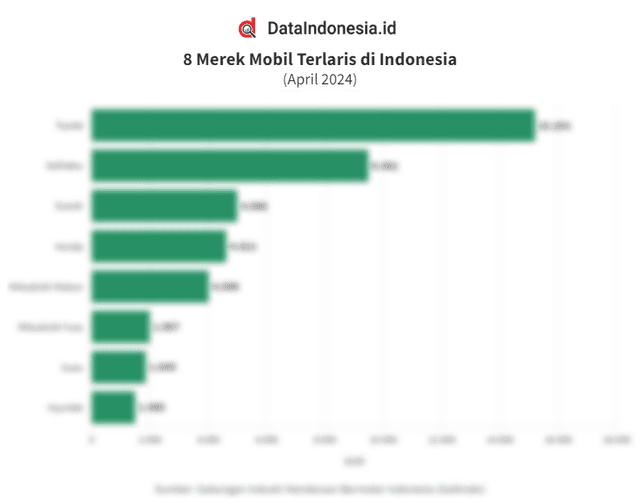 Data Merek Mobil Terlaris di Indonesia pada April 2024