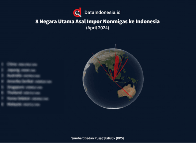 Data Negara Utama Impor Nonmigas Indonesia pada April 2024