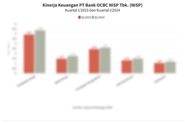 Data Kinerja Bank OCBC NISP pada Kuartal I/2024