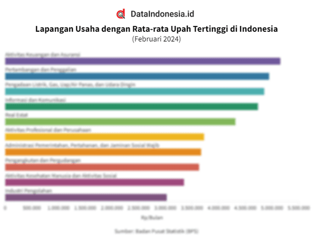 Data Lapangan Usaha dengan Rata-rata Upah Tertinggi di Indonesia pada Februari 2024