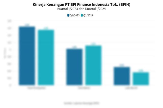 Data Kinerja BFI Finance Indonesia (BFIN) pada Kuartal I/2024