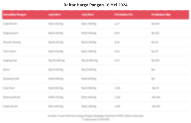Data Harga Pangan: Cabai Rawit Melonjak, Gula Pasir Turun (16 Mei 2024)