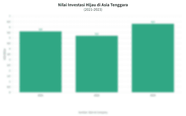 Data Nilai Investasi Hijau di Asia Tenggara hingga 2023