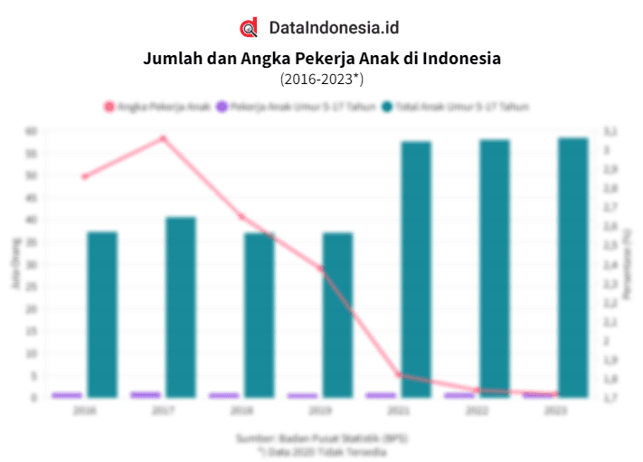 Data Jumlah dan Persentase Angka Pekerja Anak di Indonesia pada 2016-2023