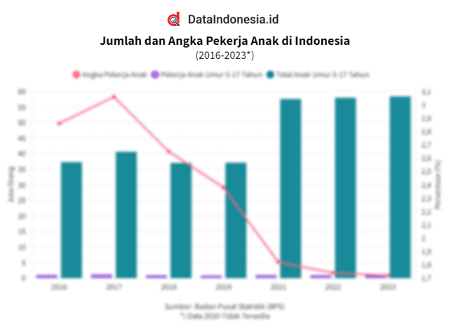 Data Jumlah dan Persentase Angka Pekerja Anak di Indonesia pada 2016-2023
