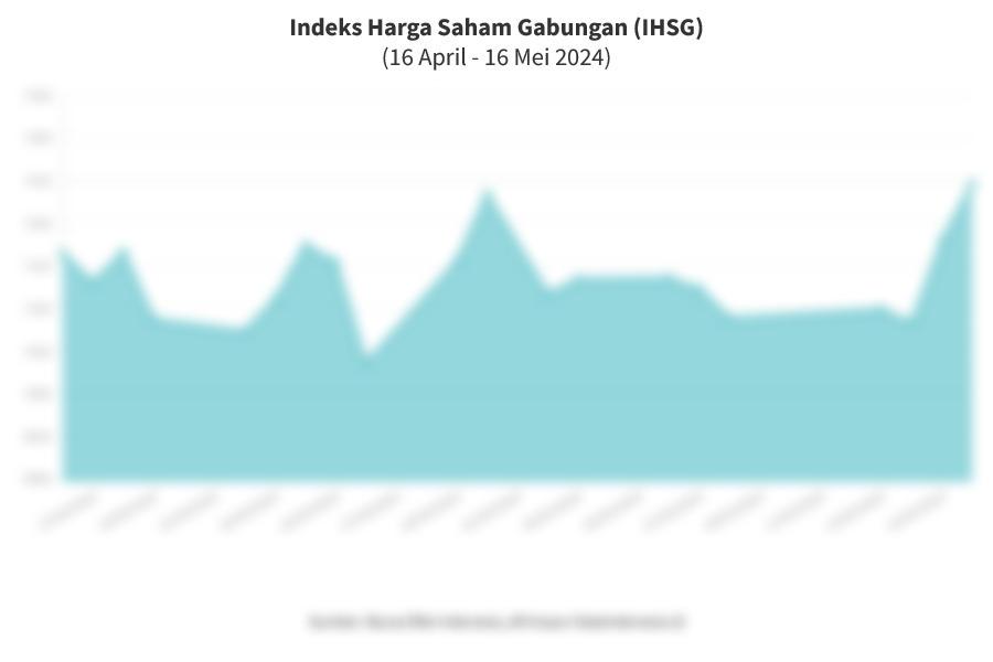 Data Penutupan Perdagangan IHSG Hari Ini (16 Mei 2024)
