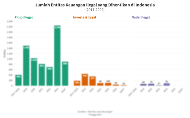 Data Jumlah Entitas Keuangan Ilegal yang Dihentikan di Indonesia hingga April 2024