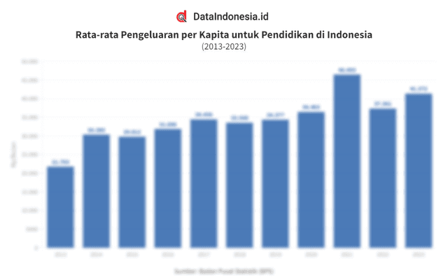 Data Pengeluaran per Kapita untuk Pendidikan di Indonesia hingga 2023