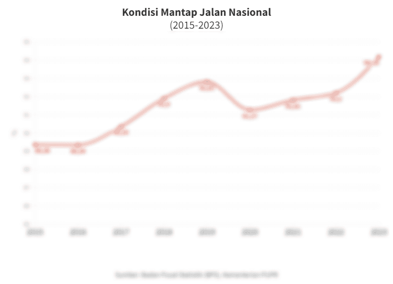 Data Kemantapan Jalan Nasional di Indonesia pada 2015-2023 