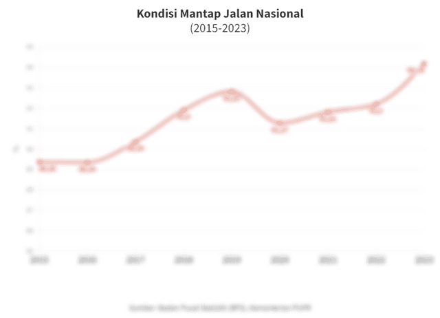 Data Kemantapan Jalan Nasional di Indonesia pada 2015-2023 