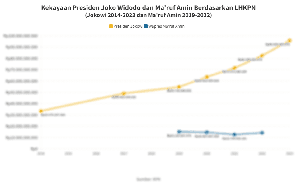 Data Tren Kekayaan Jokowi dan Ma'ruf Amin Berdasarkan LHKPN