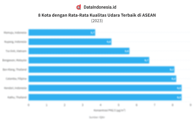 Data Kota dengan Rata-rata Kualitas Udara Terbaik di Asean pada 2023